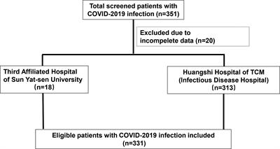 An early novel prognostic model for predicting 80-day survival of patients with COVID-19